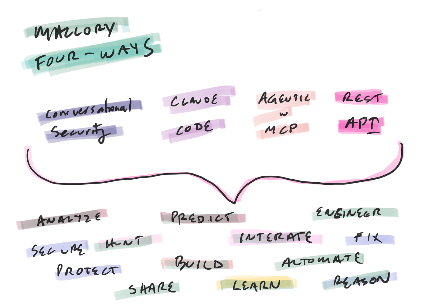 Mallory platform interface